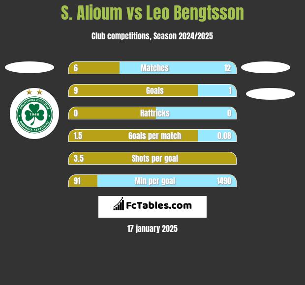 S. Alioum vs Leo Bengtsson h2h player stats