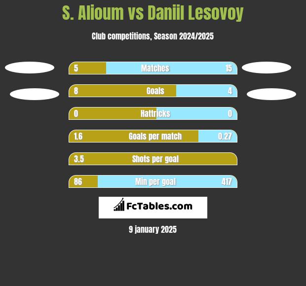 S. Alioum vs Daniil Lesovoy h2h player stats