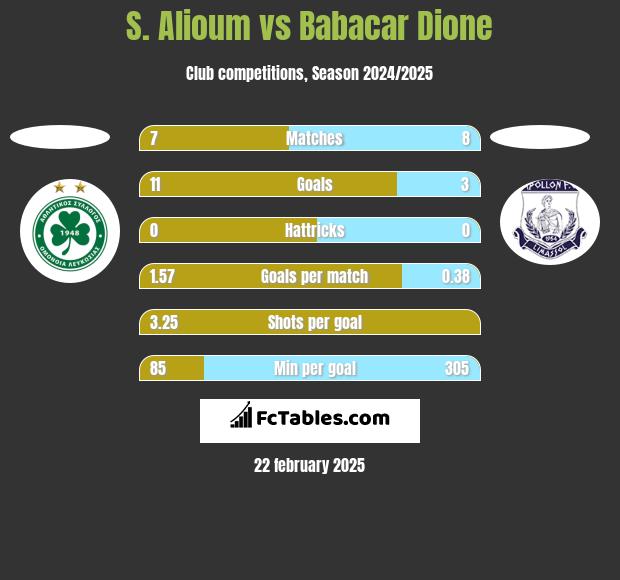 S. Alioum vs Babacar Dione h2h player stats