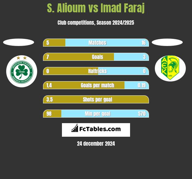 S. Alioum vs Imad Faraj h2h player stats