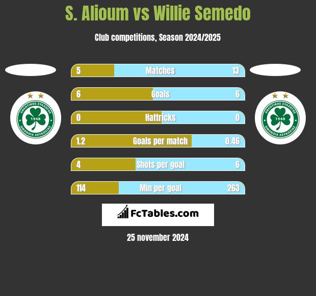 S. Alioum vs Willie Semedo h2h player stats