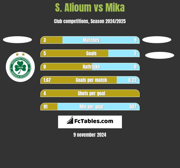 S. Alioum vs Mika h2h player stats