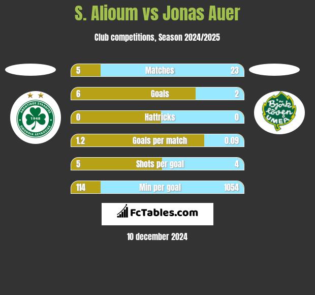 S. Alioum vs Jonas Auer h2h player stats