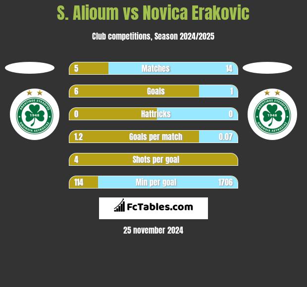 S. Alioum vs Novica Erakovic h2h player stats