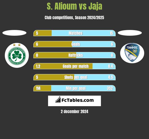 S. Alioum vs Jaja h2h player stats