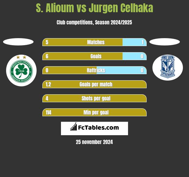 S. Alioum vs Jurgen Celhaka h2h player stats