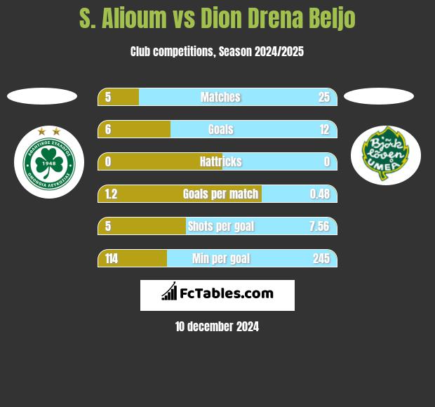 S. Alioum vs Dion Drena Beljo h2h player stats