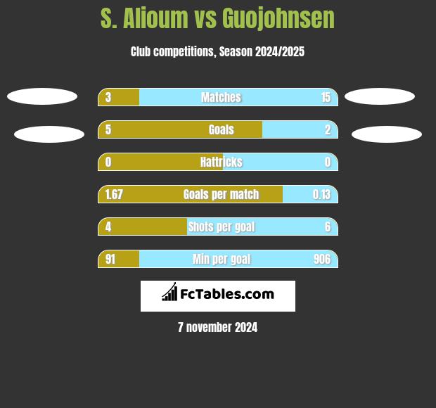 S. Alioum vs Guojohnsen h2h player stats