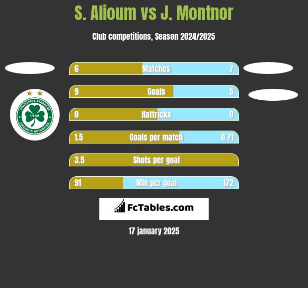 S. Alioum vs J. Montnor h2h player stats