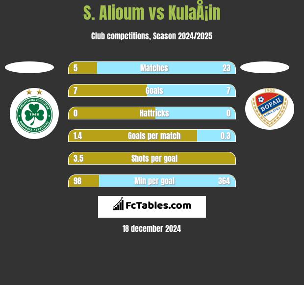 S. Alioum vs KulaÅ¡in h2h player stats