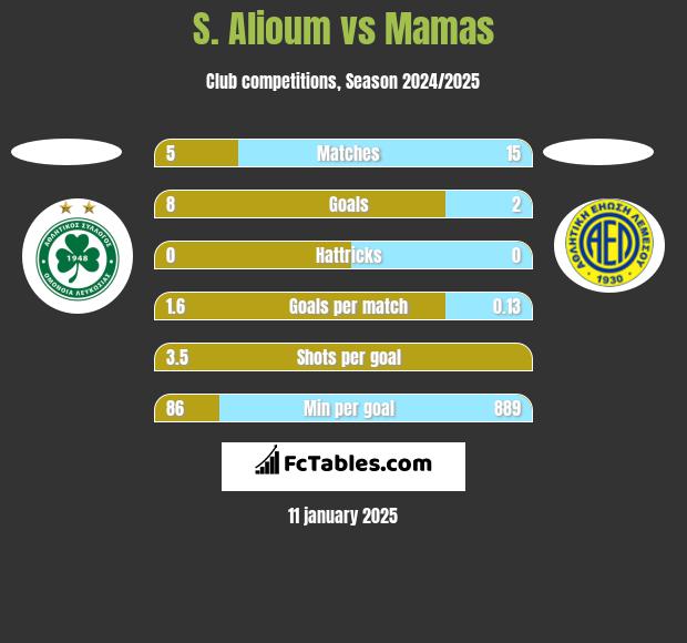 S. Alioum vs Mamas h2h player stats