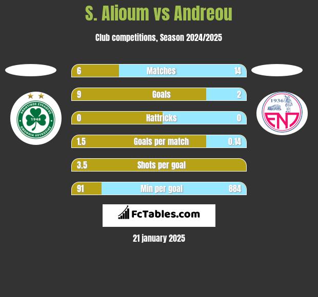 S. Alioum vs Andreou h2h player stats