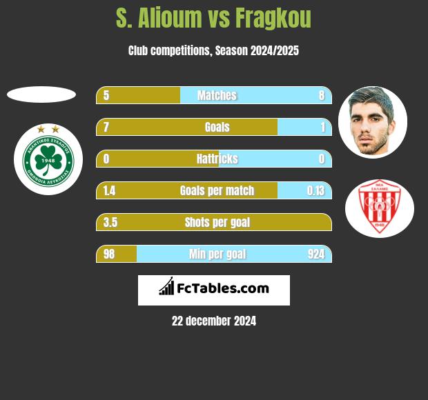 S. Alioum vs Fragkou h2h player stats