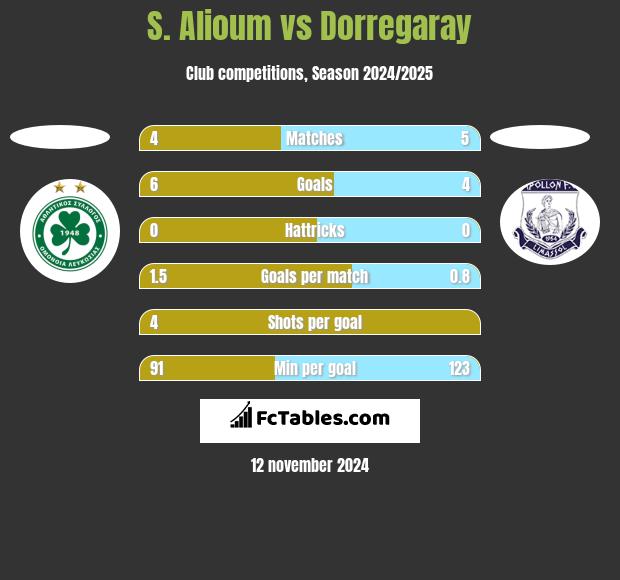 S. Alioum vs Dorregaray h2h player stats