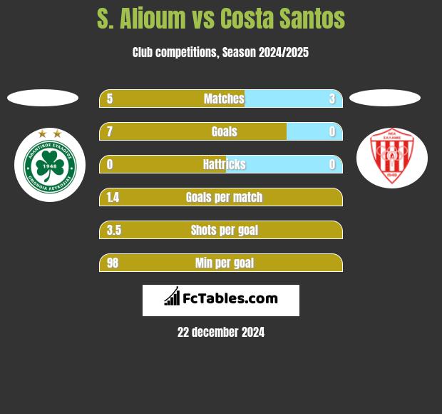 S. Alioum vs Costa Santos h2h player stats