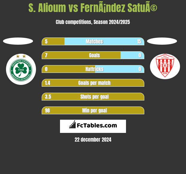 S. Alioum vs FernÃ¡ndez SatuÃ© h2h player stats