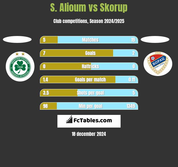 S. Alioum vs Skorup h2h player stats