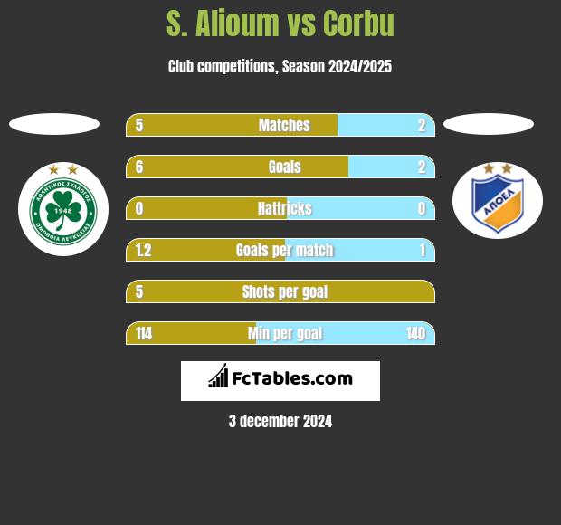 S. Alioum vs Corbu h2h player stats