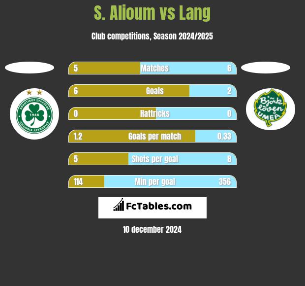 S. Alioum vs Lang h2h player stats