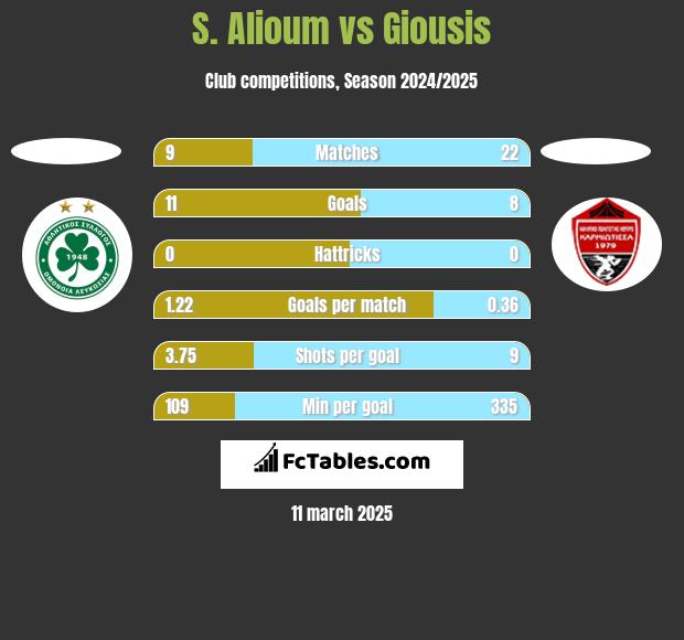 S. Alioum vs Giousis h2h player stats