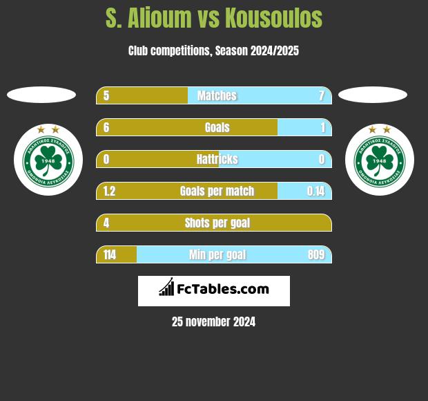 S. Alioum vs Kousoulos h2h player stats