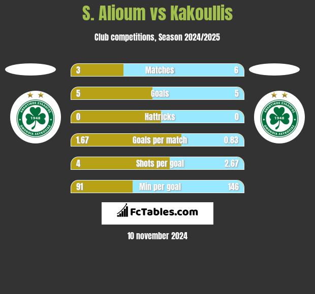 S. Alioum vs Kakoullis h2h player stats