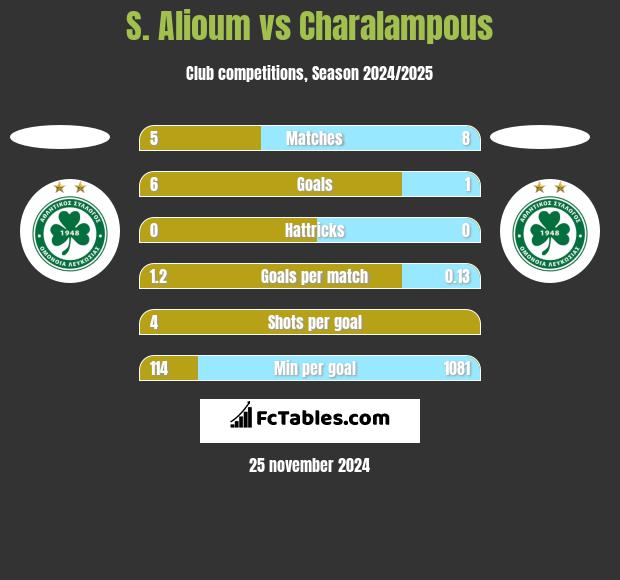 S. Alioum vs Charalampous h2h player stats