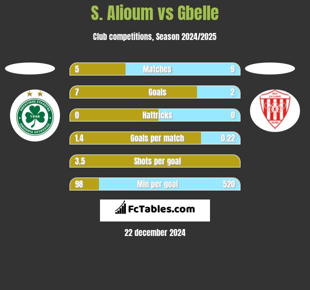 S. Alioum vs Gbelle h2h player stats