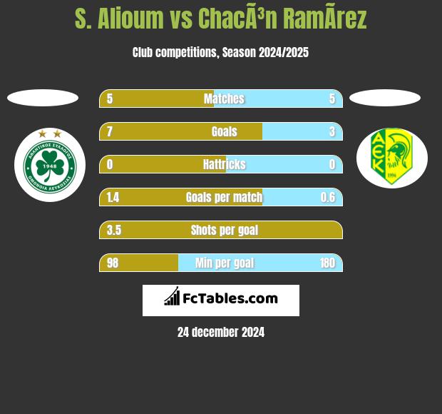 S. Alioum vs ChacÃ³n RamÃ­rez h2h player stats