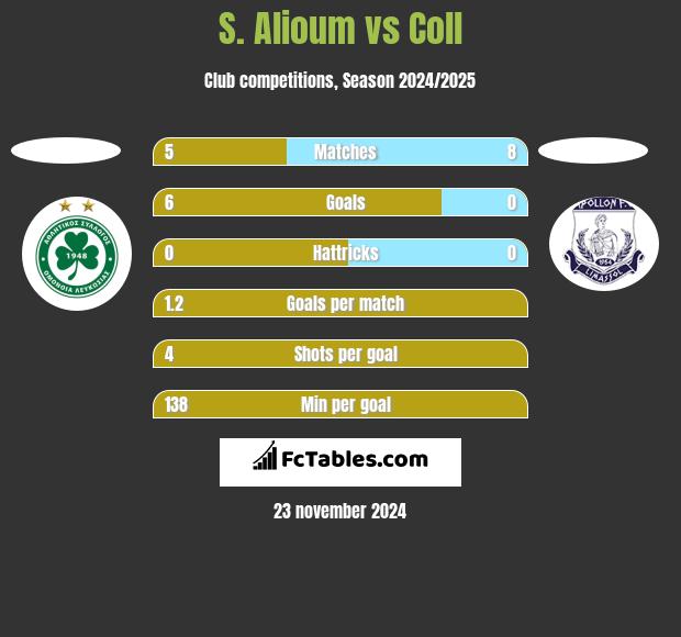 S. Alioum vs Coll h2h player stats