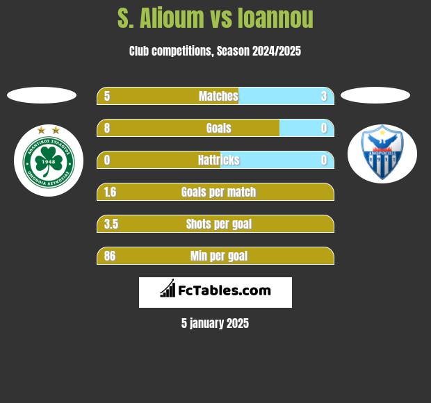 S. Alioum vs Ioannou h2h player stats