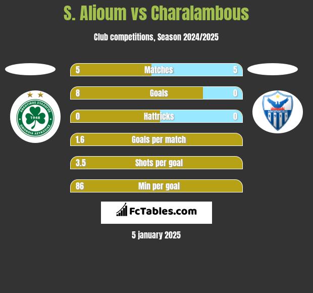 S. Alioum vs Charalambous h2h player stats