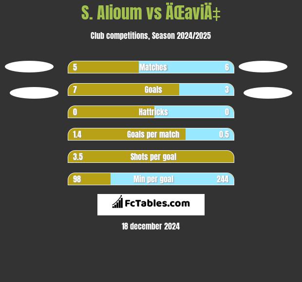 S. Alioum vs ÄŒaviÄ‡ h2h player stats