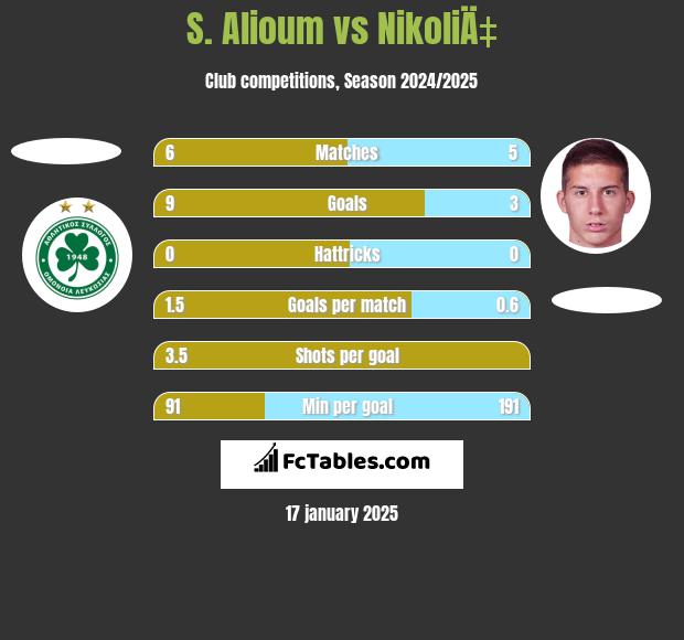 S. Alioum vs NikoliÄ‡ h2h player stats