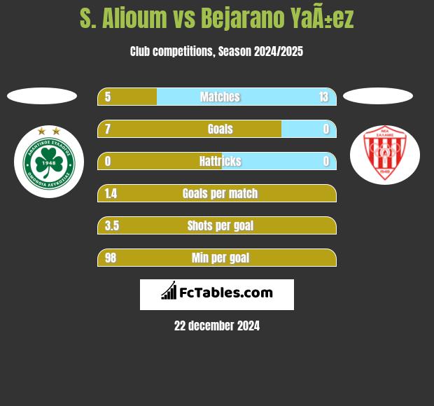 S. Alioum vs Bejarano YaÃ±ez h2h player stats