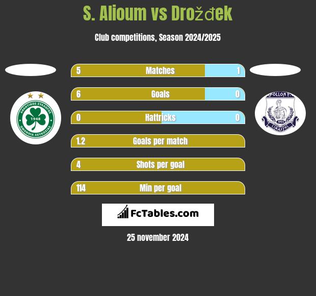 S. Alioum vs Drožđek h2h player stats