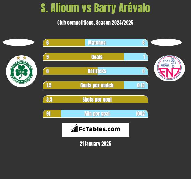 S. Alioum vs Barry Arévalo h2h player stats