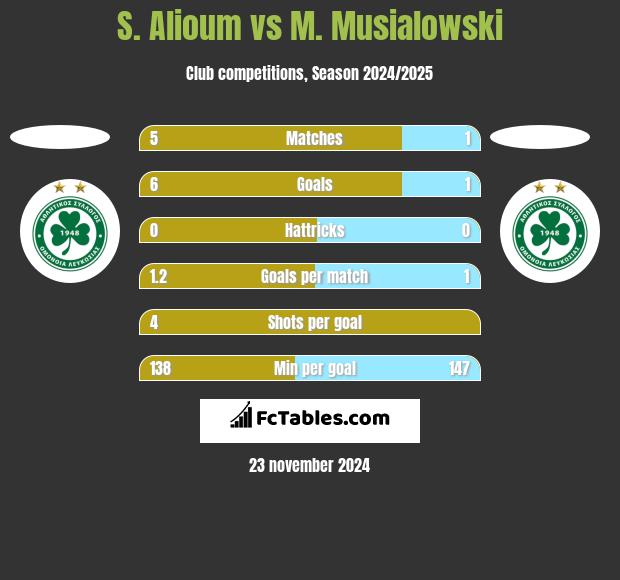 S. Alioum vs M. Musialowski h2h player stats