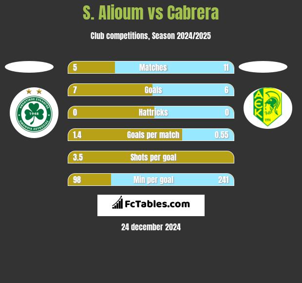 S. Alioum vs Cabrera h2h player stats