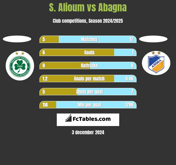 S. Alioum vs Abagna h2h player stats