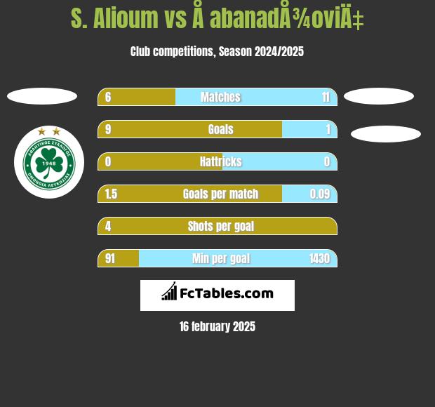 S. Alioum vs Å abanadÅ¾oviÄ‡ h2h player stats