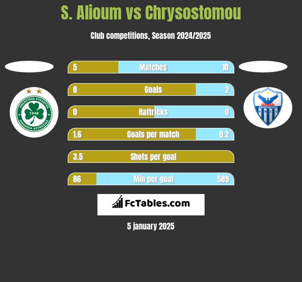 S. Alioum vs Chrysostomou h2h player stats