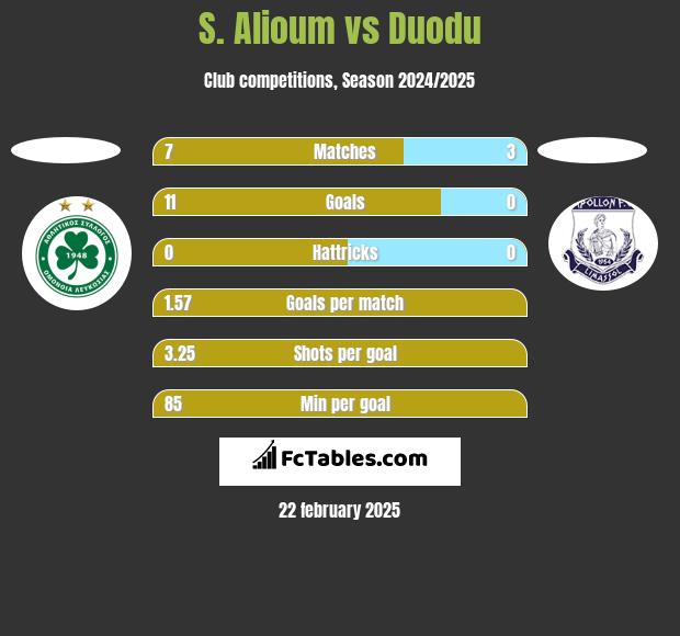 S. Alioum vs Duodu h2h player stats