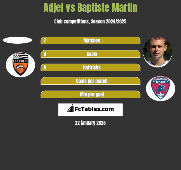 Adjei vs Baptiste Martin h2h player stats