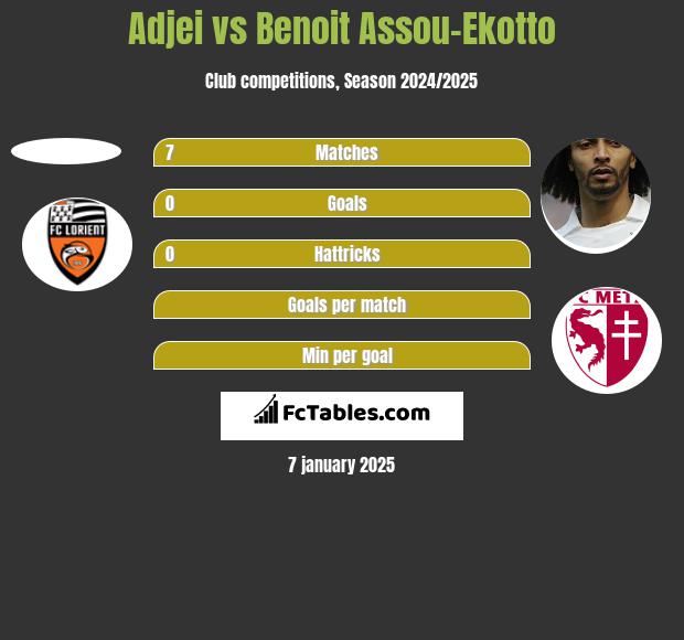 Adjei vs Benoit Assou-Ekotto h2h player stats