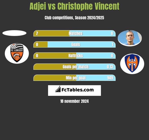 Adjei vs Christophe Vincent h2h player stats