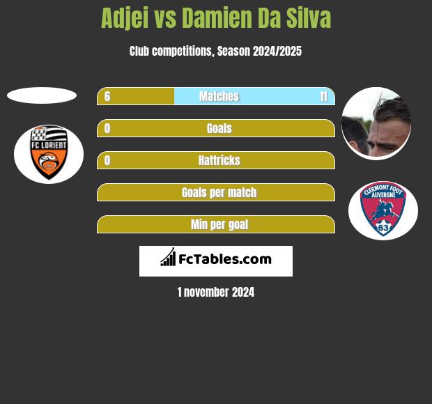 Adjei vs Damien Da Silva h2h player stats