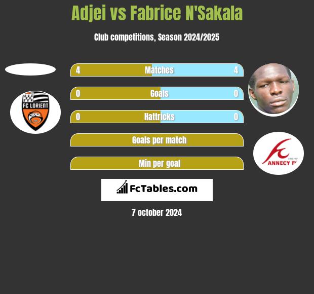 Adjei vs Fabrice N'Sakala h2h player stats