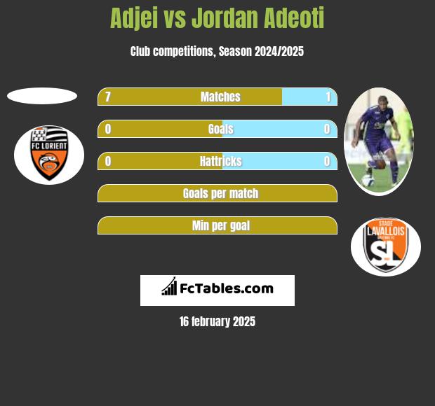 Adjei vs Jordan Adeoti h2h player stats