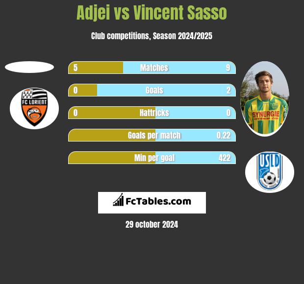 Adjei vs Vincent Sasso h2h player stats